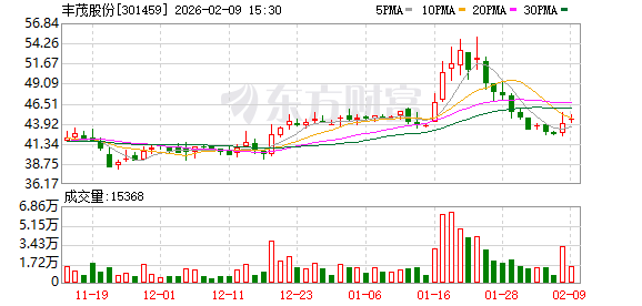 丰茂股份：目前公司在商业航天领域业务拓展暂无实质进展
