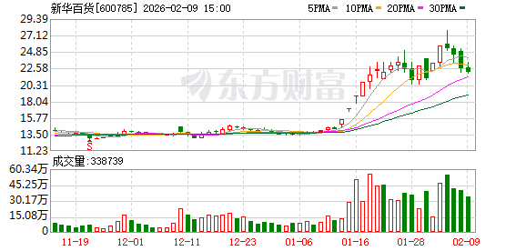 新华百货:公司与阿里巴巴没有业务合作