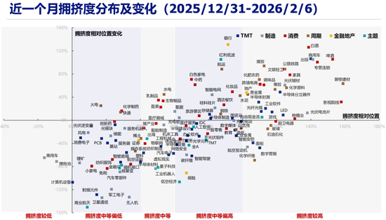 兴证策略张启尧团队：拥挤度已出现新老易位、高低易位