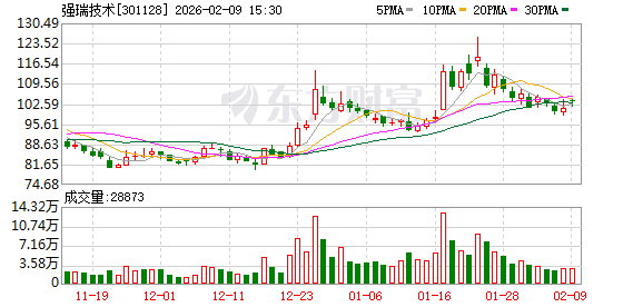 强瑞技术:公司子公司强鹏芯的扩产计划如期推进