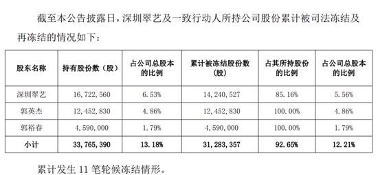2.54亿元借款逾期,45个账户被冻!002731,被证监会立案