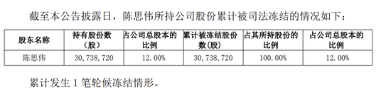 2.54亿元借款逾期,45个账户被冻!002731,被证监会立案