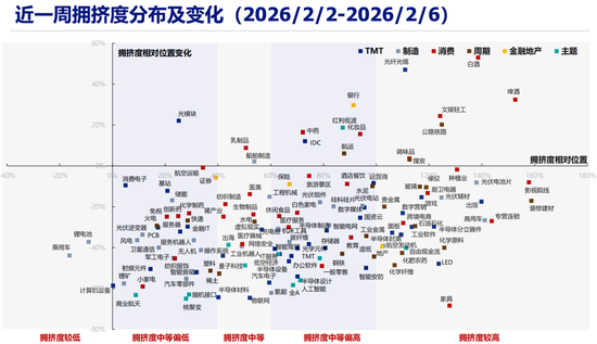 兴证策略：拥挤度已出现新老易位、高低易位