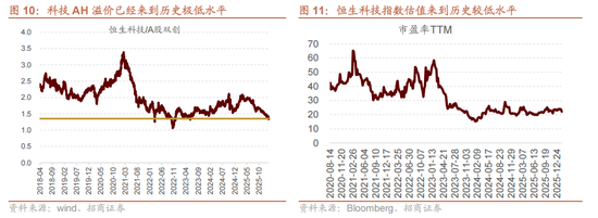 招商证券:当前时点坚定看好恒生科技的六大理由