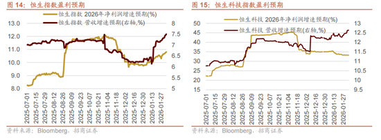 招商证券:当前时点坚定看好恒生科技的六大理由