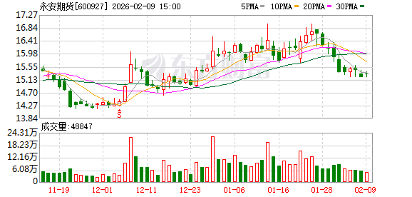 永安期货：不存在逾期担保情形