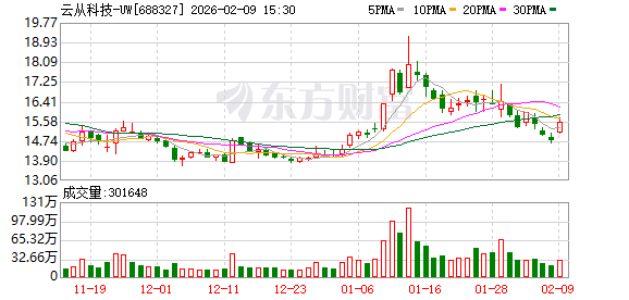 云从科技:行业算力成本的上升侧面反映了市场对AI基础设施的旺盛需求
