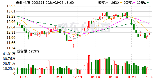 秦川机床:公司作为机床工具行业龙头骨干,拥有完整的产业链和众多的产品线