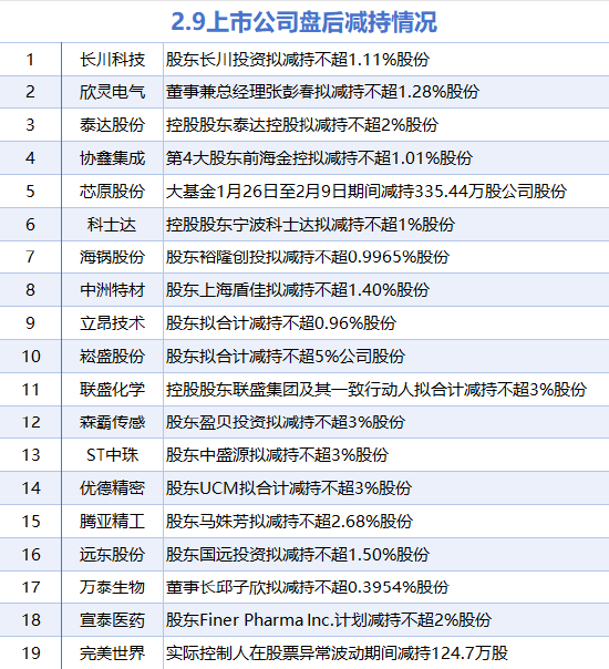 2月9日增减持汇总：长虹华意等7股增持 协鑫集成等19股减持（表）