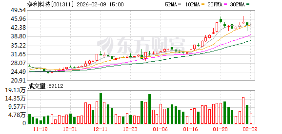 多利科技:公司通过达亚智能实施股权收购并对标的企业进行增资的方式,拟取得悍猛传动70%的股权