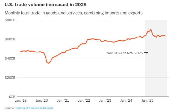 意外发现：全球乱象之下，世界经济正蓬勃发展