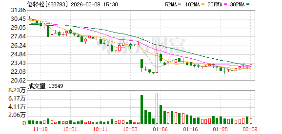 倍轻松：公司已于海外开设3家体验店