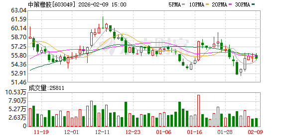 中策橡胶:公司将继续努力做好企业经营与市值管理工作