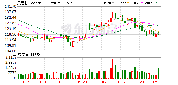 奥普特拟募资不超13.8亿元 投向AI智能视觉解决方案系统研发项目等