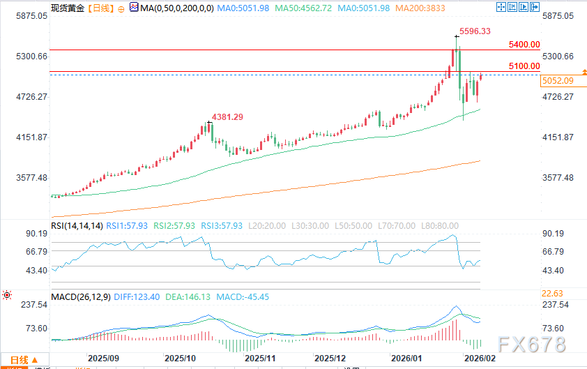 金价上涨突破5000美元，美元走弱、避险需求与美国经济数据成焦点