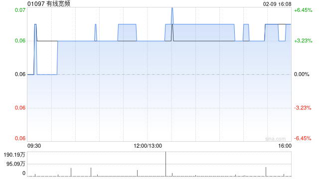 有线宽频遭吴鸿生减持664万股 每股作价0.0583港元