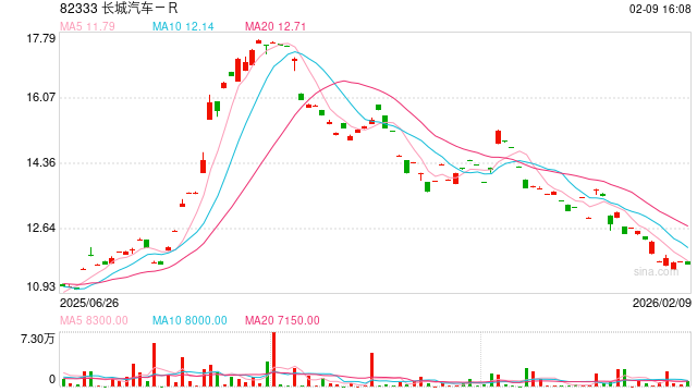 哈弗低调坚守、魏牌高调翻身,长城两大老品牌命运分化