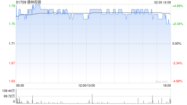 德林控股获DA Wolf Investments I Limited增持100万股 每股作价1.715港元