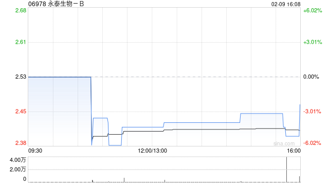 永泰生物-B拟发行2.7亿元的新可换股债券及3000万元的票据