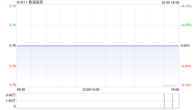 泰凌医药拟发行本金总额6500万港元可换股债券