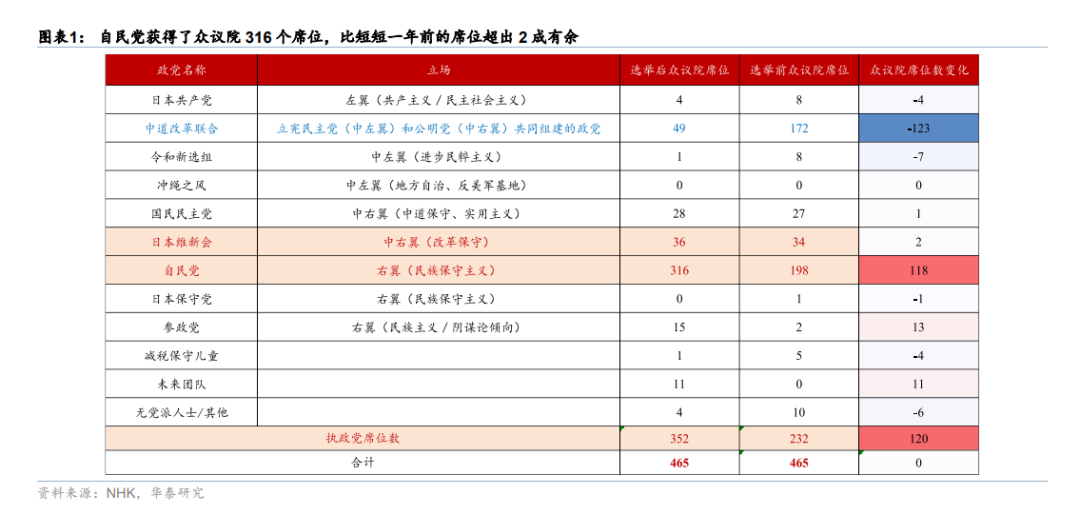 华泰 | 宏观:“大胜”的自民党会将日本带向何方?