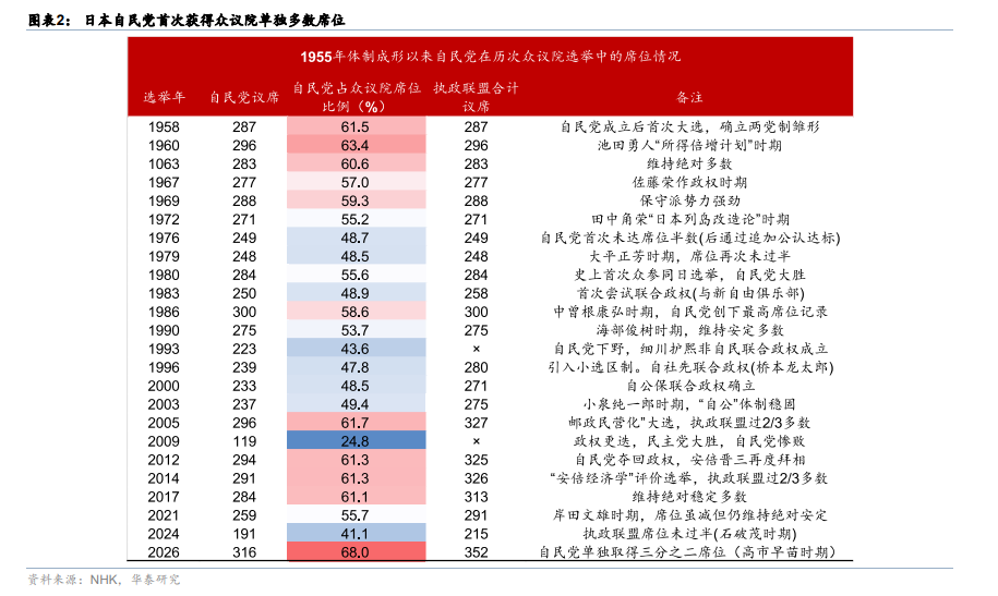 华泰 | 宏观:“大胜”的自民党会将日本带向何方?