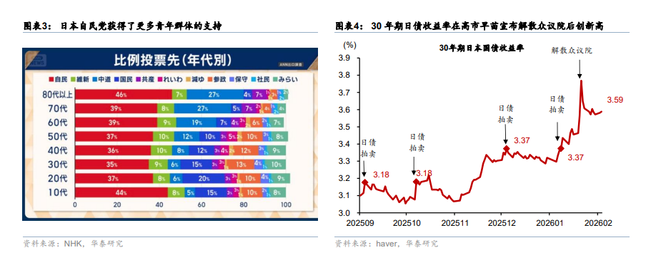华泰 | 宏观:“大胜”的自民党会将日本带向何方?