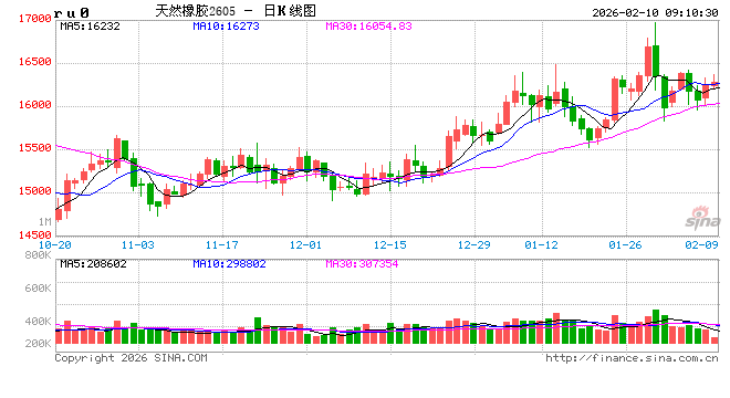 中信建投期货：2月10日能化早报