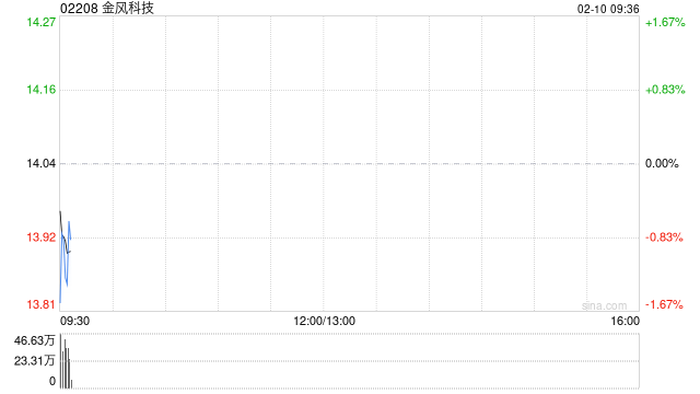 金风科技获Arrowstreet Capital, Limited Partnership增持314.48万股 每股作价13.11港元