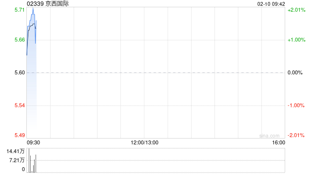 京西国际根据特别授权发行关连认购股份合计4.31亿股