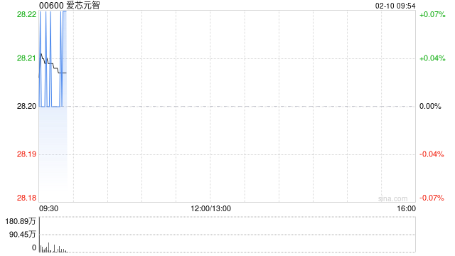 爱芯元智公开发售获104.82倍认购 最终发售价每股28.2港元