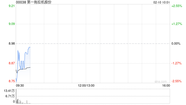第一拖拉机股份获富达国际增持46.8万股 每股均价约9.23港元