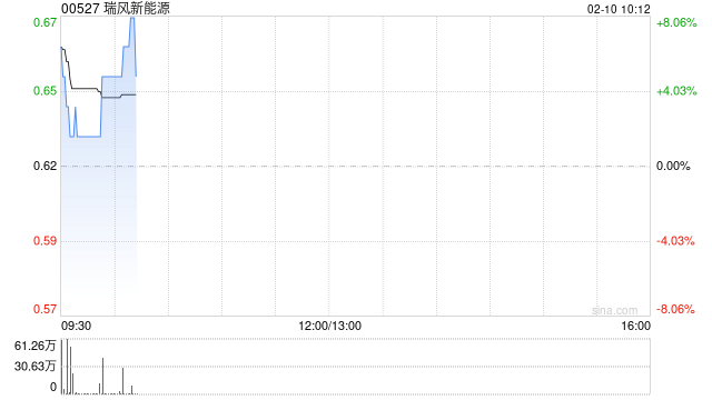 瑞风新能源盘初涨超9% 拟斥资240亿元投建人工智能算力中心