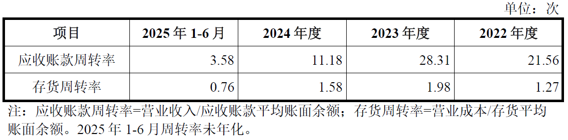 IPO雷达| 锐石创芯闯关科创板，低价策略深陷同质化困局