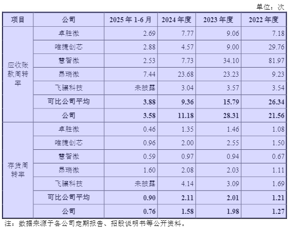 IPO雷达| 锐石创芯闯关科创板，低价策略深陷同质化困局