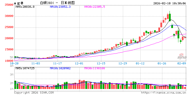 开盘|国内期货主力合约涨跌互现 沪银、沪锡涨超3%