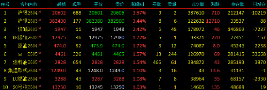 开盘|国内期货主力合约涨跌互现 沪银、沪锡涨超3%