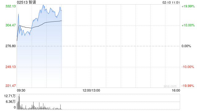 国产大模型概念股延续昨日强势 智谱大涨逾15%MINIMAX-WP涨超5%