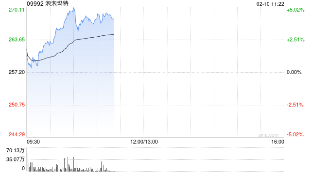 泡泡玛特再涨近5% 月内累升逾20% 2025年集团全IP全品类产品全球销售超4亿只