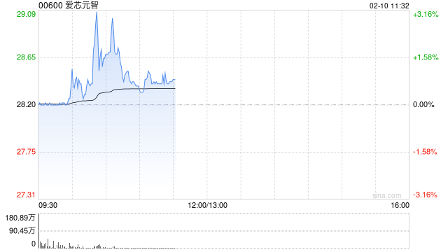 爱芯元智首挂上市 早盘平开公司为全球第一大中高端视觉端侧AI推理芯片提供商
