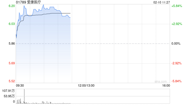 爱康医疗早盘涨近6% 累计获6项中标其中4项涉资2354万元