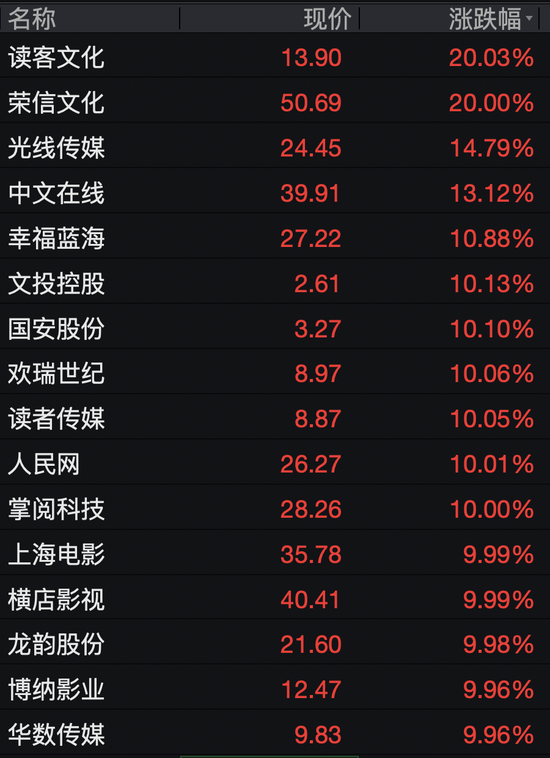 Seedance概念火热，传媒板块大面积涨停