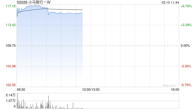 小马智行-W午前涨超5% 携手丰田推动自动驾驶大规模商业化运营