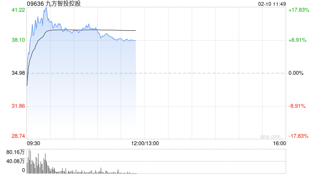 九方智投控股现涨超13% 预计2025年股东应占净溢利9亿至9.3亿元