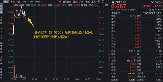 刷新历史纪录！iPhone迎来史上最佳季度表现！果链含量超45%的电子ETF（515260）盘中上探1.7%，冲击4连阳！