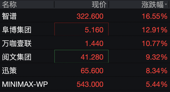 智谱盘中再度大涨