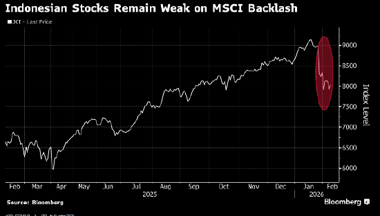 继MSCI警告之后 富时罗素又推迟对印尼的股票指数审查