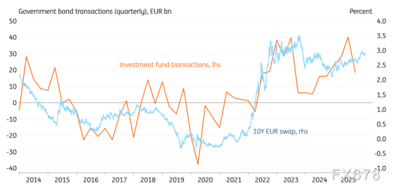 “去美元化”救欧市？欧元利率或需进一步上调，以吸引2026年需求