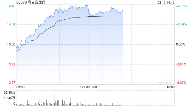 海吉亚医疗午后涨近5% 2025年下半年公司收入同比增速企稳