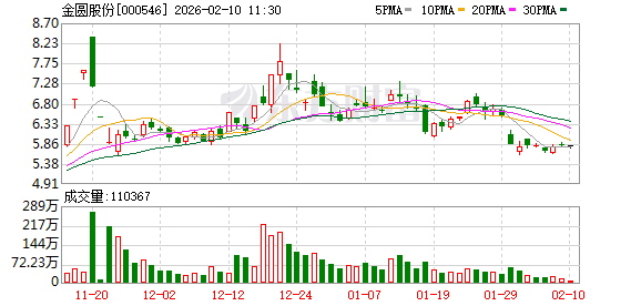 金圆股份:捌千错盐湖提锂项目正处于对设备运行进行调试、提升生产效率的循序渐进过程